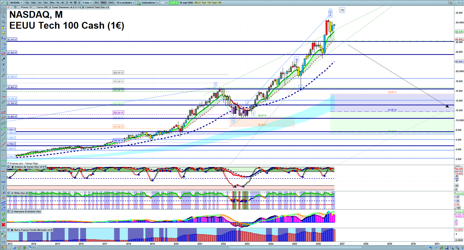 Nasdaq monthly technical analysis chart with trend structure, support and resistance levels
